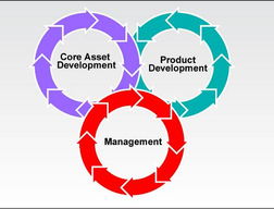 軟件產品線工程的三大基本活動